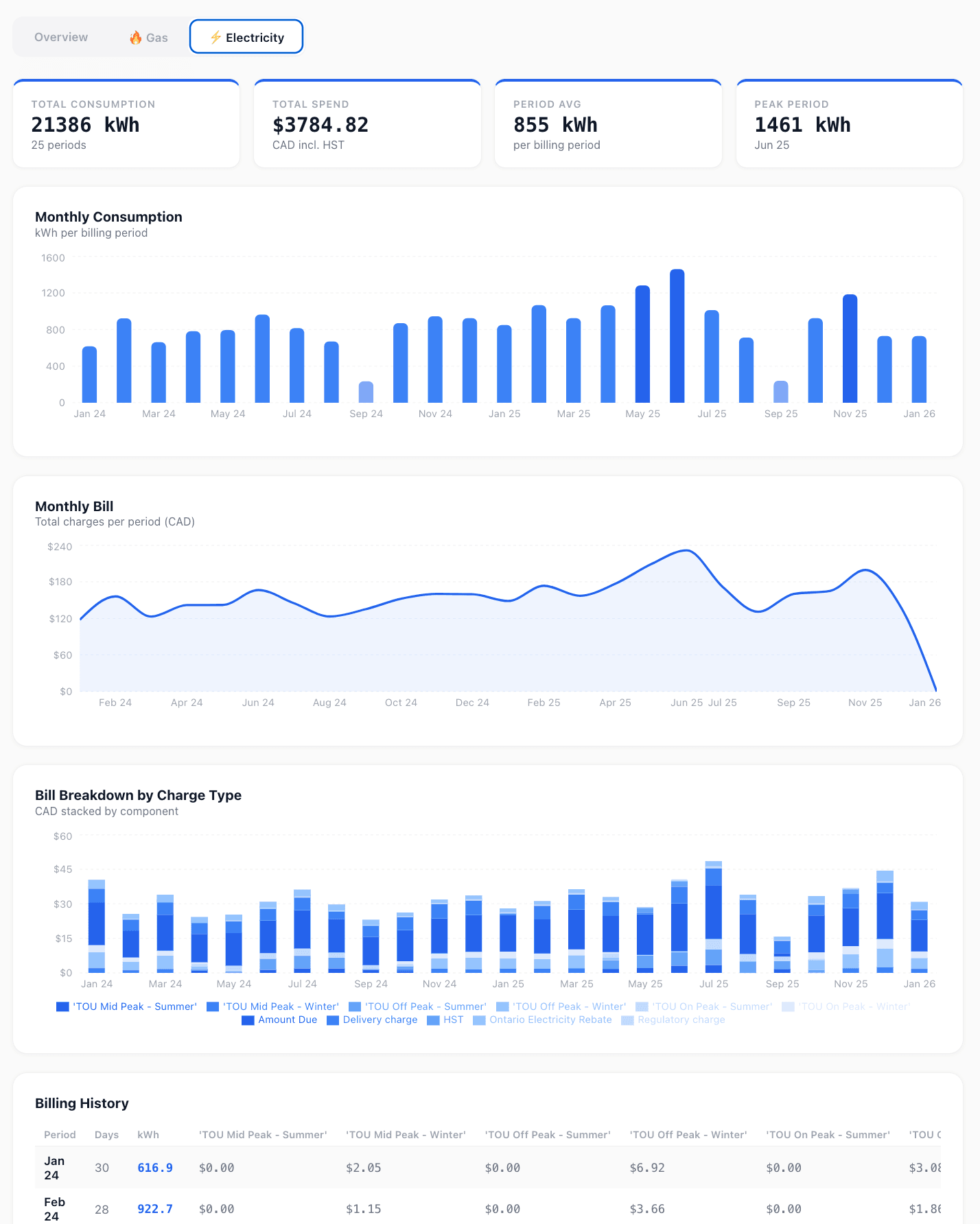 Utility dashboard showing electricity usage charts
