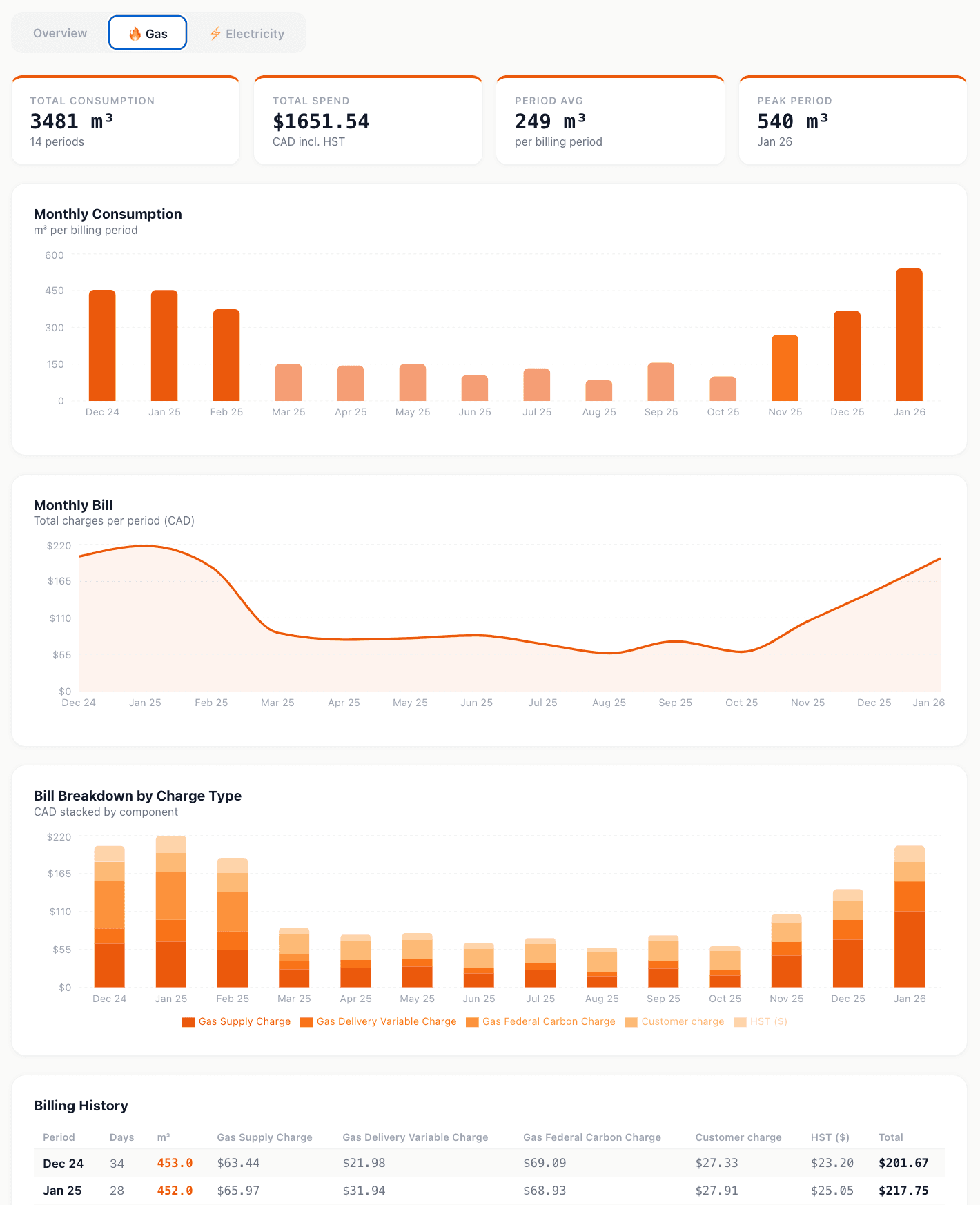 Utility dashboard showing gas usage charts and billing views